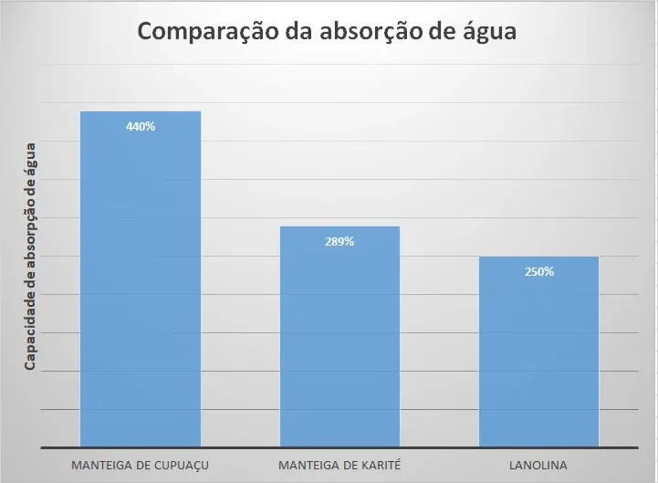 Manteiga de Cupuaçu - Theobroma grandiflorum