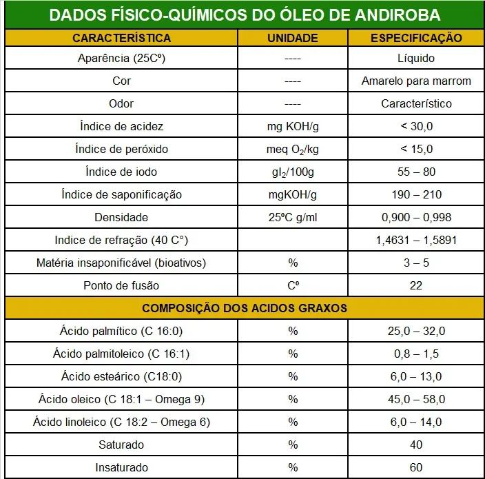 Dados físicos e químicos da andiroba