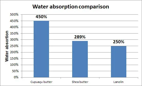 Cupuaçu Butter - Theobroma grandiflorum
